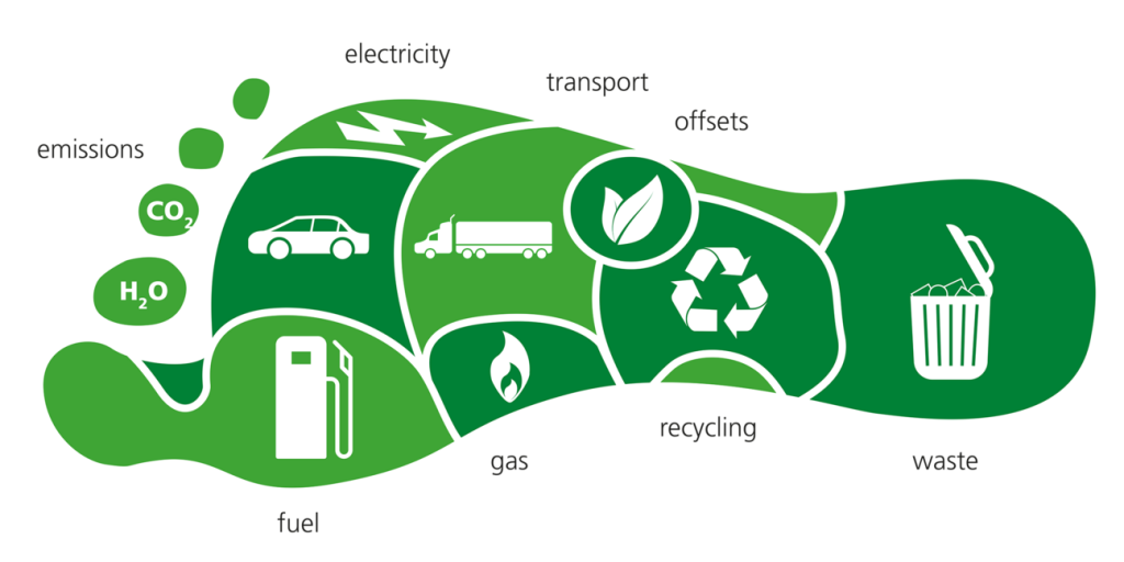 Picture of carbon footprint composition